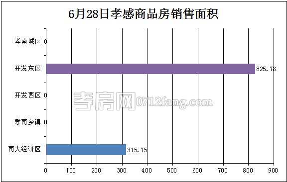 孝感房產(chǎn)06-28網(wǎng)簽12套 均價(jià)4444.46元/平米