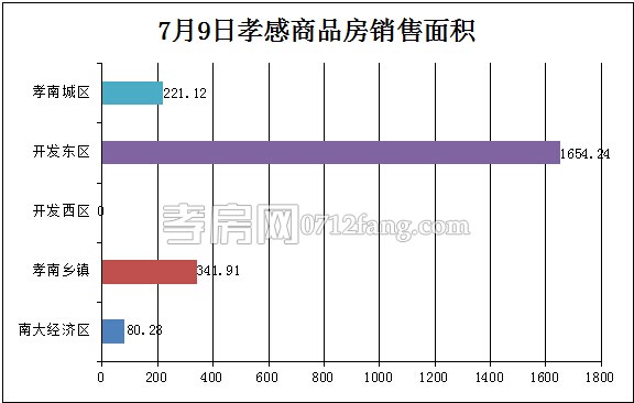 孝感房產(chǎn)07-09網(wǎng)簽29套 均價(jià)4282.92元/平米