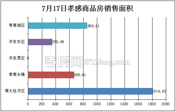 孝感房產(chǎn)07-17網(wǎng)簽37套 均價(jià)3845.99元/平米