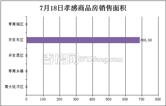 孝感房產(chǎn)07-18網(wǎng)簽6套 均價(jià)4789.30元/平米
