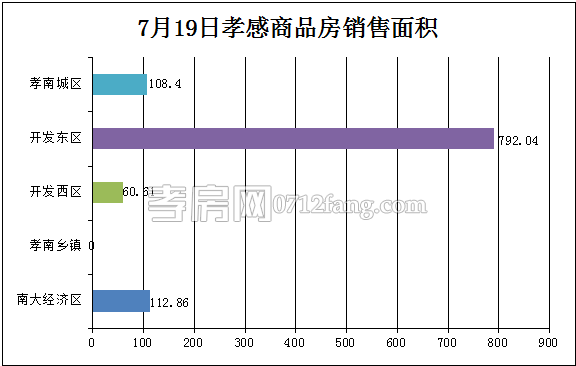 孝感房產(chǎn)07-19網(wǎng)簽9套 均價(jià)4710.76元/平米