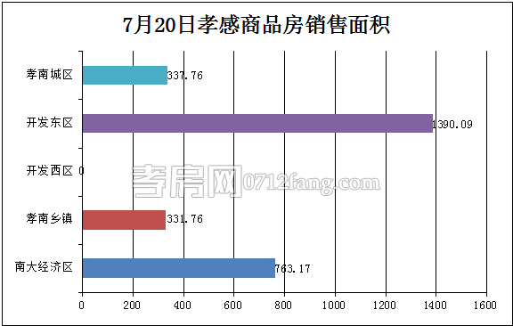 孝感房產(chǎn)07-20網(wǎng)簽50套 均價(jià)3563.21元/平米