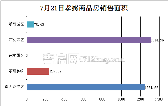 孝感房產(chǎn)07-21網(wǎng)簽34套 均價(jià)4181.00元/平米
