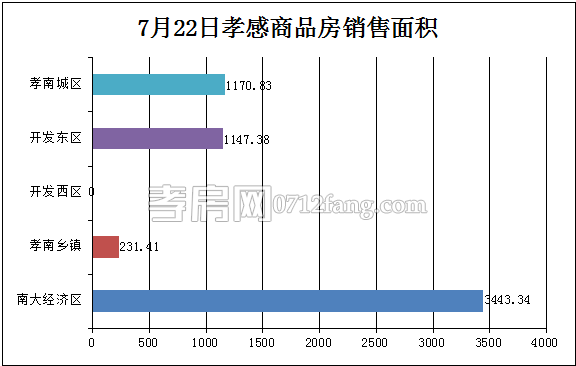 孝感房產(chǎn)07-22網(wǎng)簽58套 均價(jià)4271.06元/平米