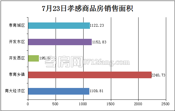 孝感房產(chǎn)07-23網(wǎng)簽52套 均價(jià)4047.58元/平米