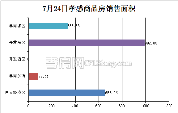 孝感房產(chǎn)07-24網(wǎng)簽60套 均價(jià)2852.31元/平米
