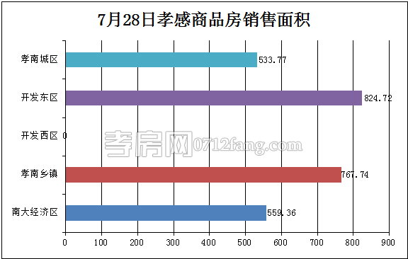 孝感房產07-28網(wǎng)簽47套 均價3393.19元/平米