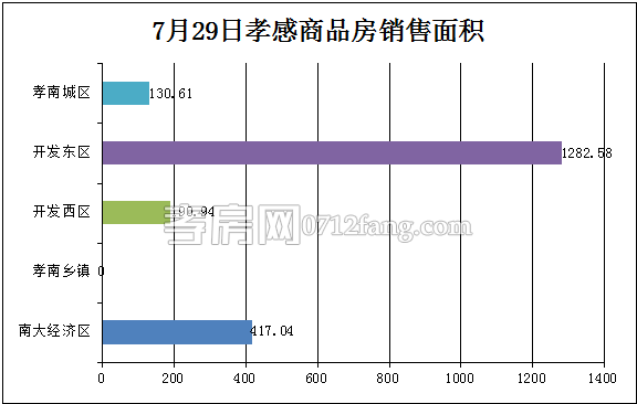 孝感房產07-29網(wǎng)簽18套 均價4450.38元/平米