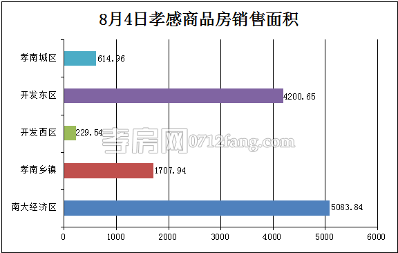 孝感房產08-04網(wǎng)簽127套 均價3439.12元/平米