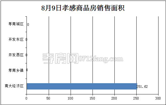 孝感房產08-09網(wǎng)簽2套 均價4048.01元/平米