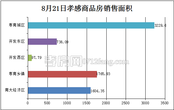 孝感房產(chǎn)08-21網(wǎng)簽76套 均價(jià)3731.35元/平米