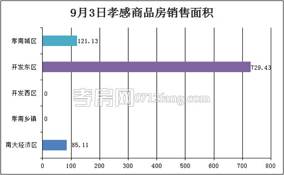 孝感房產(chǎn)09-03網(wǎng)簽9套 均價(jià)4311.94元/平米