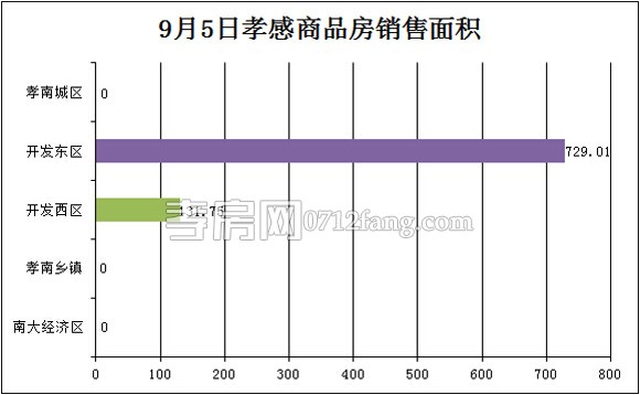 孝感房產(chǎn)09-05網(wǎng)簽8套 均價(jià)4600.79元/平米