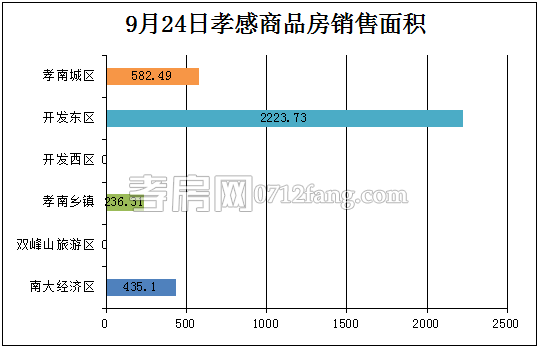 孝感房產(chǎn)09-24網(wǎng)簽31套 均價4638.83元/平米
