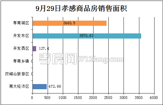 孝感房產(chǎn)09-29網(wǎng)簽75套 均價4134.36元/平米