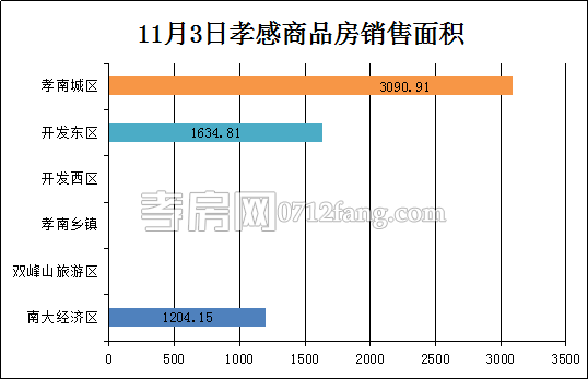 孝感房產(chǎn)11-03網(wǎng)簽65套 均價3810.22元/平米