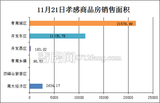 孝感房產(chǎn)11-21網(wǎng)簽307套 均價4745.06元/平米