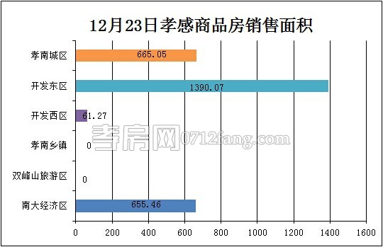 孝感房產12-23網(wǎng)簽28套 均價6954.93元/平米