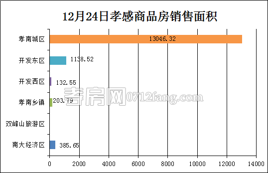 孝感房產12-24網(wǎng)簽136套 均價3534.74元/平米