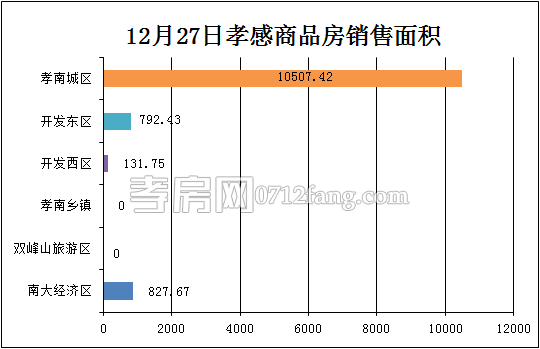 孝感房產12-27網(wǎng)簽108套 均價2848.05元/平米