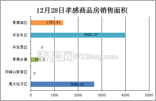 孝感房產12-28網(wǎng)簽57套 均價4203.88元/平米