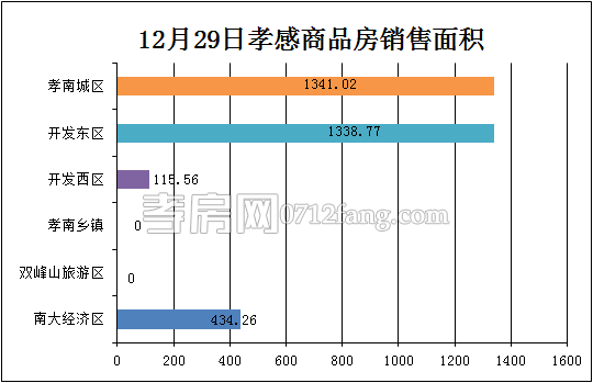 孝感房產12-29網(wǎng)簽28套 均價4720.02元/平米