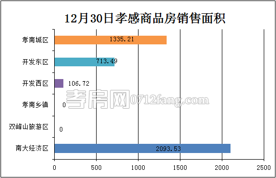 孝感房產12-30網(wǎng)簽37套 均價4754.26元/平米