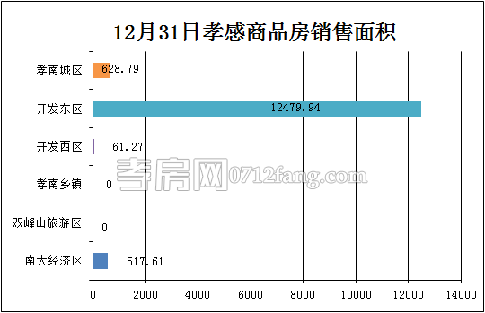 孝感房產(chǎn)12-31網(wǎng)簽37套 均價(jià)1797.26元/平米