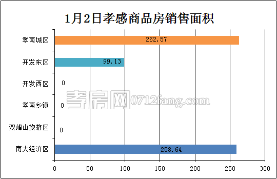 孝感房產(chǎn)1-2網(wǎng)簽5套 均價(jià)4887.28元/平米