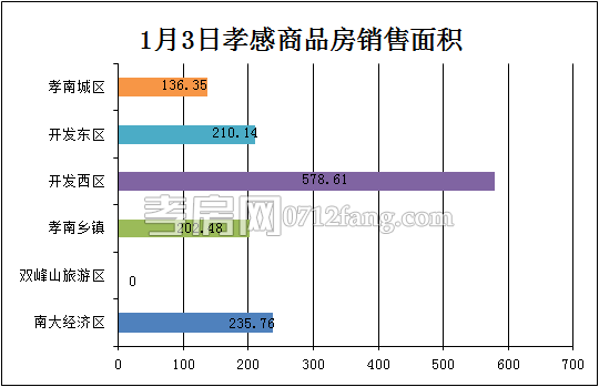 孝感房產(chǎn)1-3網(wǎng)簽12套 均價(jià)3989.47元/平米