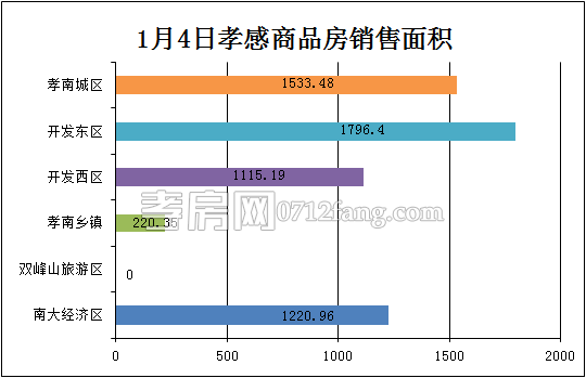 孝感房產(chǎn)1-4網(wǎng)簽57套 均價(jià)4732.96元/平米