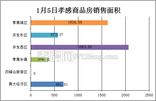 孝感房產(chǎn)1-5網(wǎng)簽50套 均價(jià)3644.81元/平米