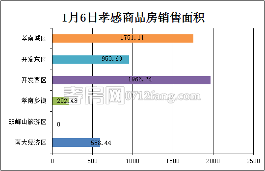 孝感房產(chǎn)1-6網(wǎng)簽51套 均價(jià)5214.50元/平米