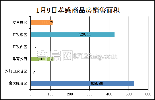 孝感房產(chǎn)1-9網(wǎng)簽11套 均價4473.90元/平米