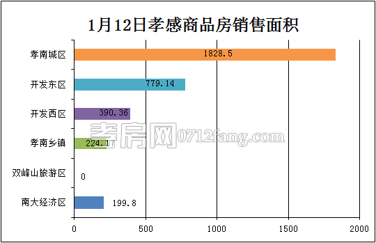 孝感房產(chǎn)1-12網(wǎng)簽31套 均價3927.66元/平米