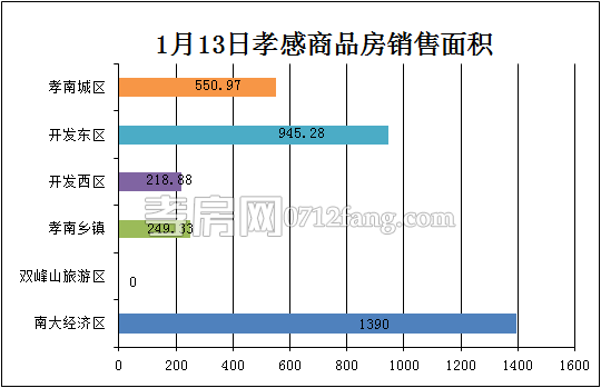 孝感房產(chǎn)1-13網(wǎng)簽29套 均價4336.60元/平米
