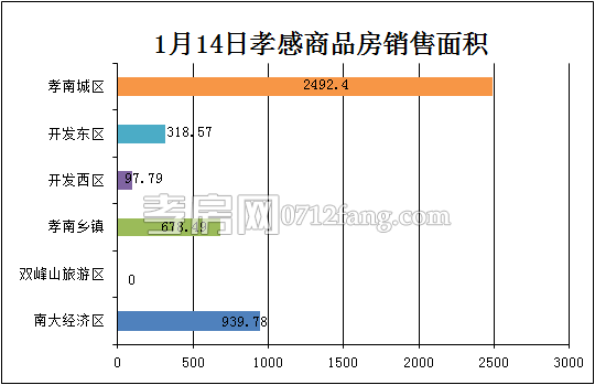 孝感房產(chǎn)1-14網(wǎng)簽41套 均價3215.59元/平米