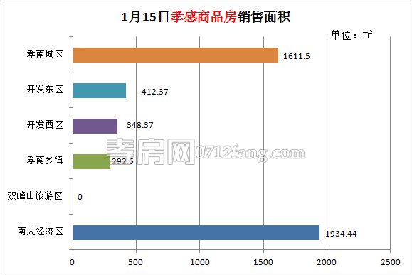 孝感房產(chǎn)1-15網(wǎng)簽48套 均價4421.89元/平米