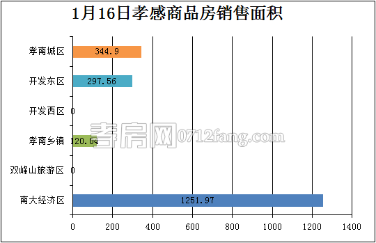 孝感房產(chǎn)1-16網(wǎng)簽19套 均價4458.95元/平米