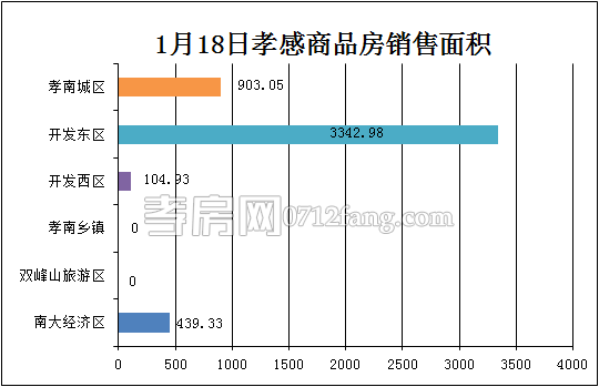 孝感房產(chǎn)1-18網(wǎng)簽44套 均價(jià)4077.66元/平米