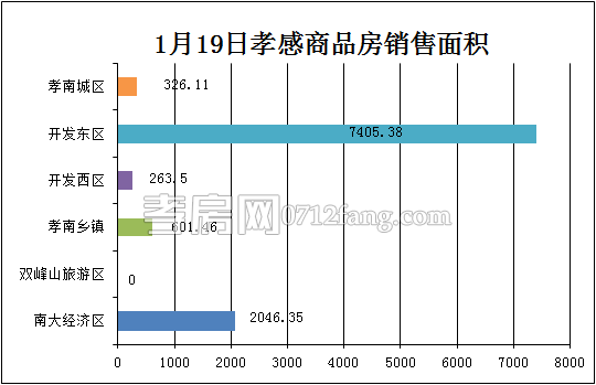 孝感房產(chǎn)1-19網(wǎng)簽68套 均價(jià)2779.64元/平米