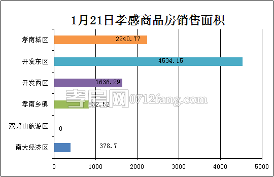 孝感房產(chǎn)1-21網(wǎng)簽88套 均價(jià)4198.28元/平米