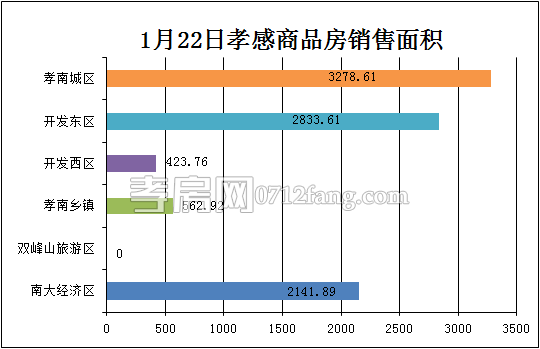 孝感房產(chǎn)1-22網(wǎng)簽91套 均價(jià)3497.78元/平米