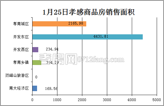 孝感房產(chǎn)1-25網(wǎng)簽62套 均價4811.44元/平米