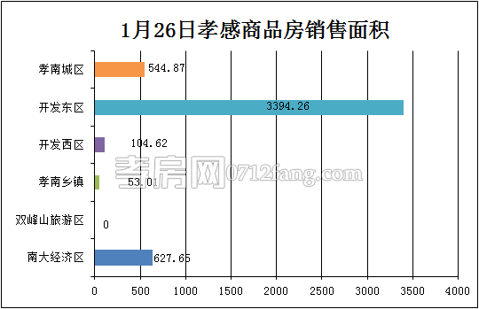 孝感房產(chǎn)1-26網(wǎng)簽33套 均價2999.86元/平米