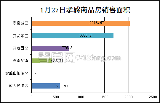 孝感房產(chǎn)1-27網(wǎng)簽45套 均價5060.81元/平米