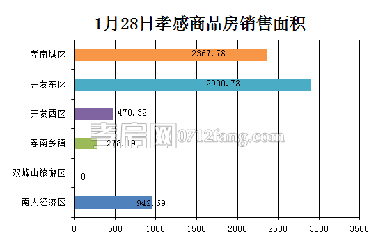 孝感房產(chǎn)1-28網(wǎng)簽68套 均價3763.47元/平米