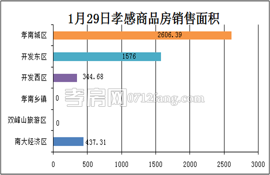 孝感房產(chǎn)1-29網(wǎng)簽44套 均價4207.19元/平米