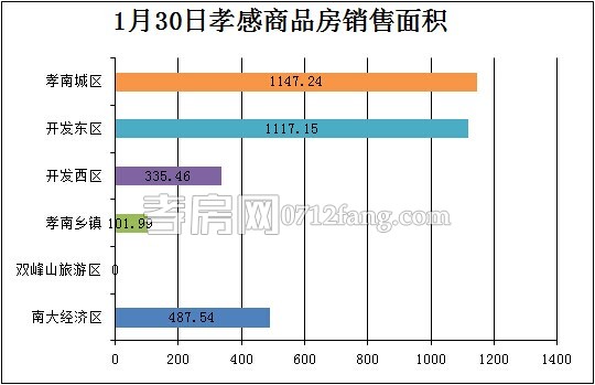 孝感房產(chǎn)1-30網(wǎng)簽32套 均價4115.54元/平米