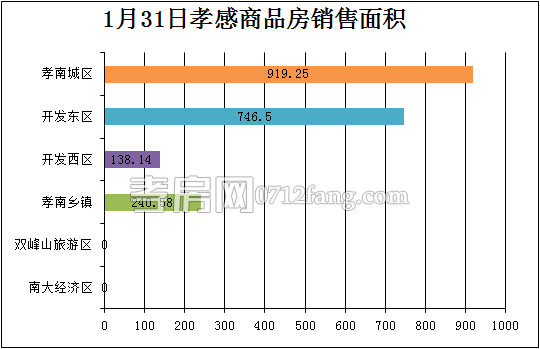 孝感房產(chǎn)1-31網(wǎng)簽17套 均價4201.60元/平米